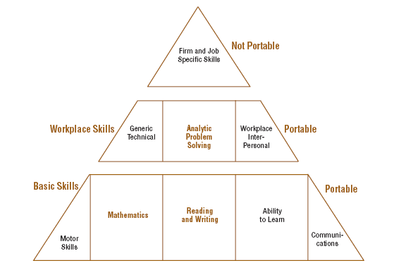 Understanding Problem Solving Skills