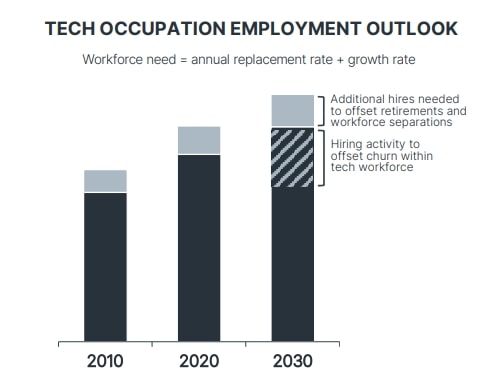 Highest Paying Tech Jobs UK 2025