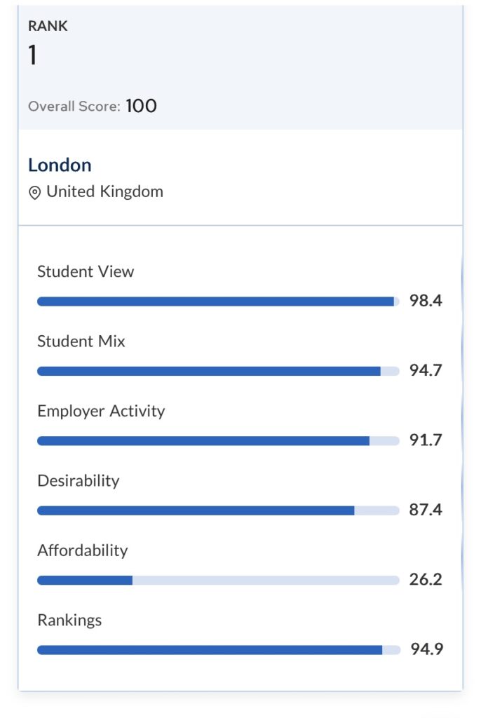UK cities best for international students