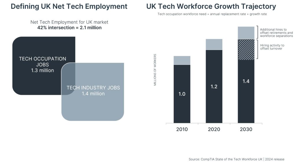 How to Switch Career into Tech UK With No Experience